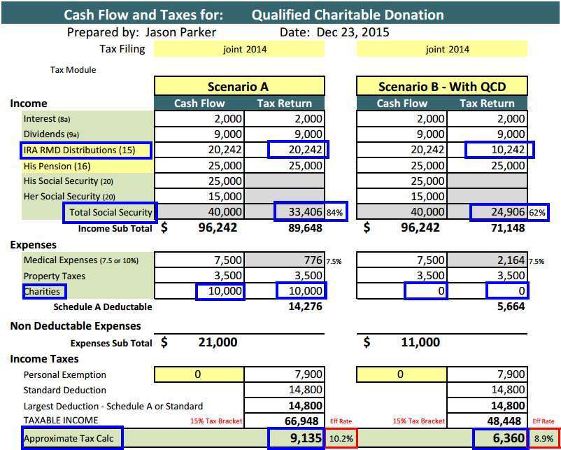 Tithe using qualified Charitable Distribution